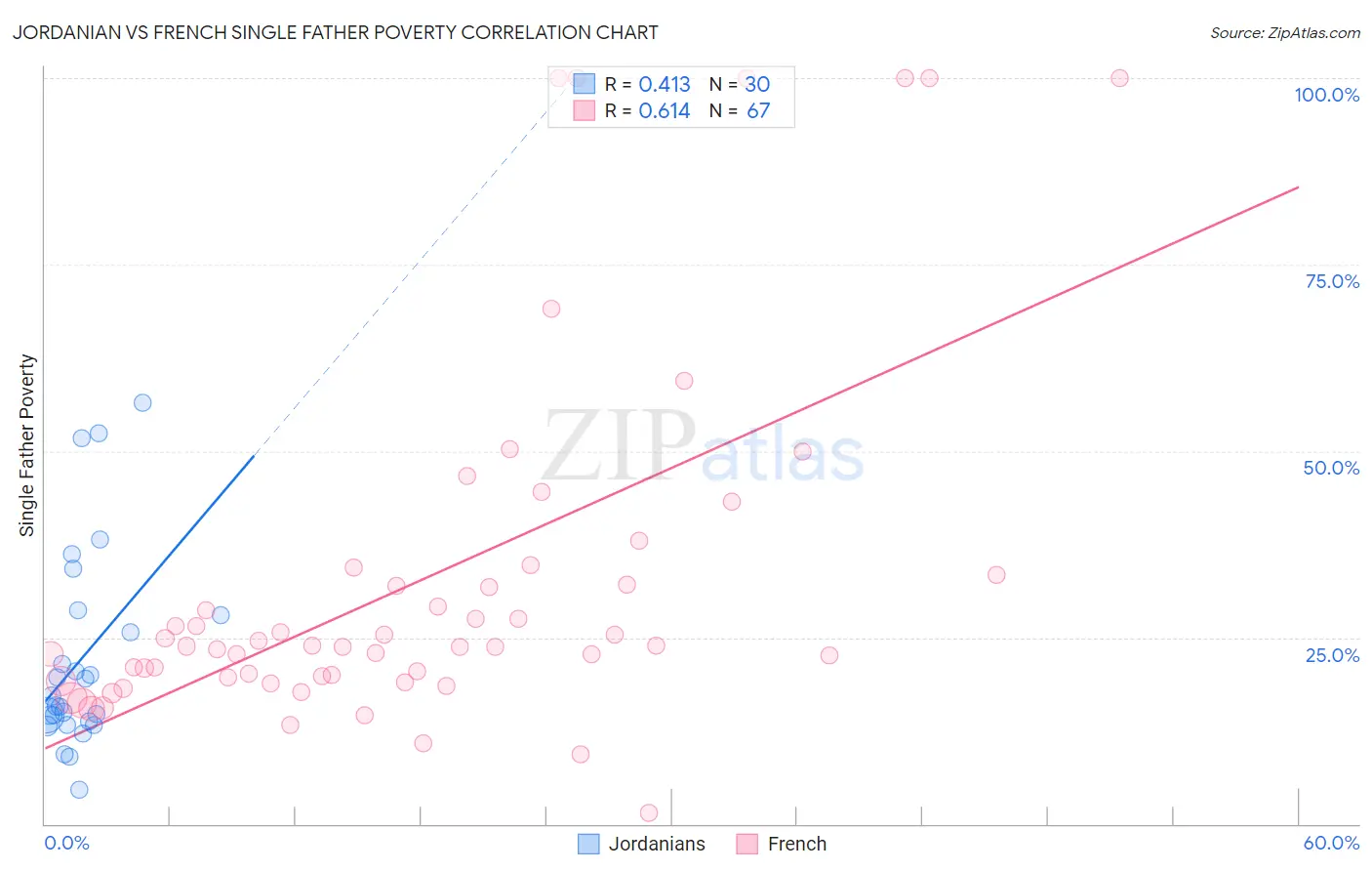 Jordanian vs French Single Father Poverty