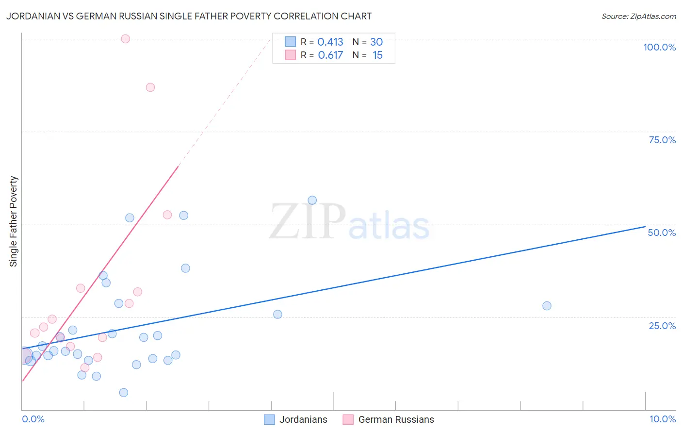 Jordanian vs German Russian Single Father Poverty