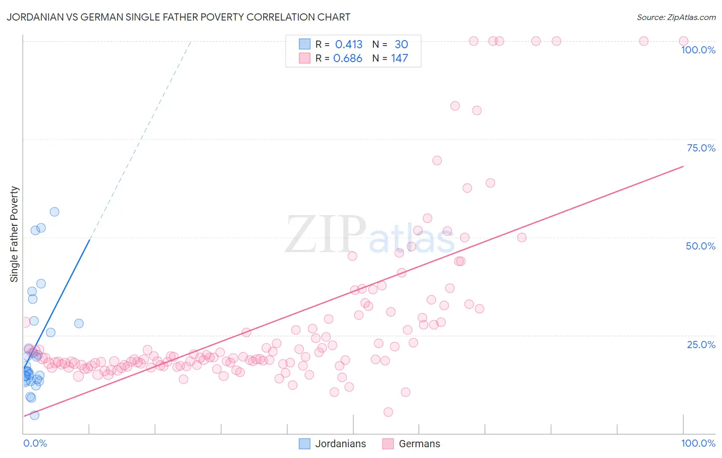 Jordanian vs German Single Father Poverty