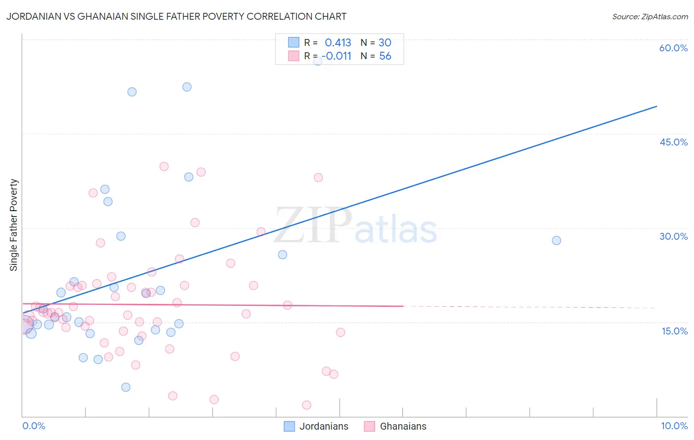 Jordanian vs Ghanaian Single Father Poverty