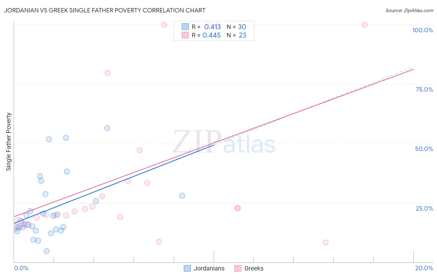 Jordanian vs Greek Single Father Poverty