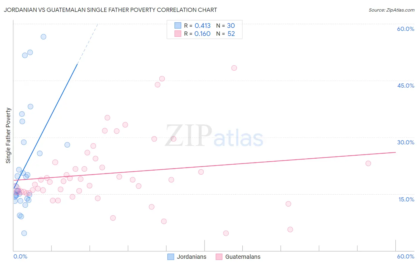 Jordanian vs Guatemalan Single Father Poverty