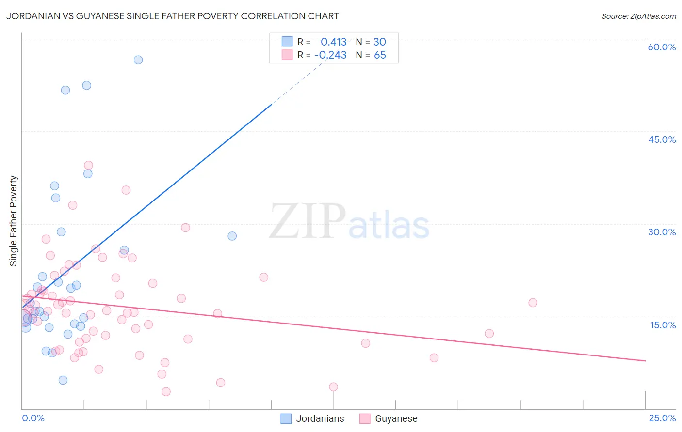Jordanian vs Guyanese Single Father Poverty