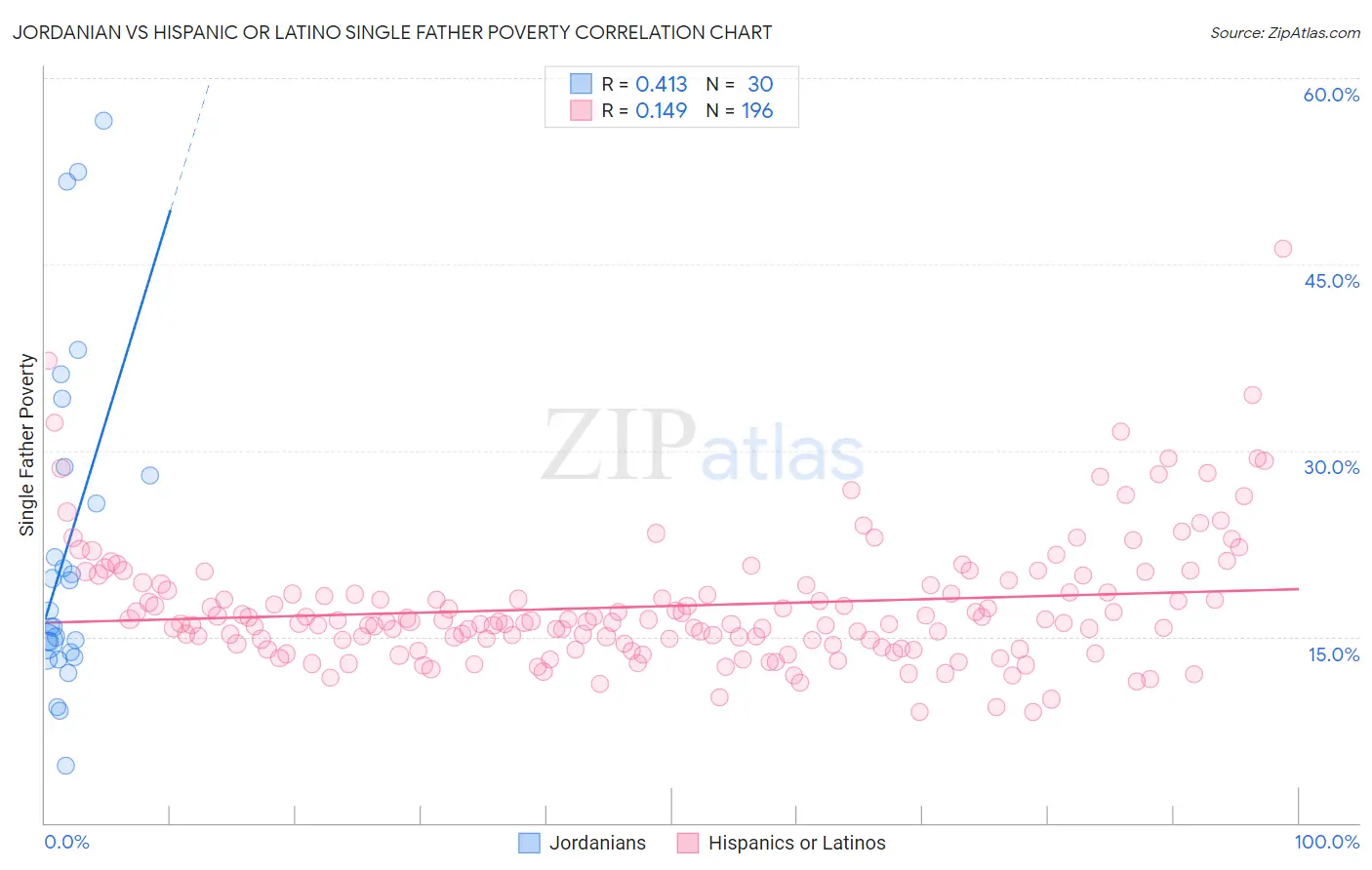 Jordanian vs Hispanic or Latino Single Father Poverty