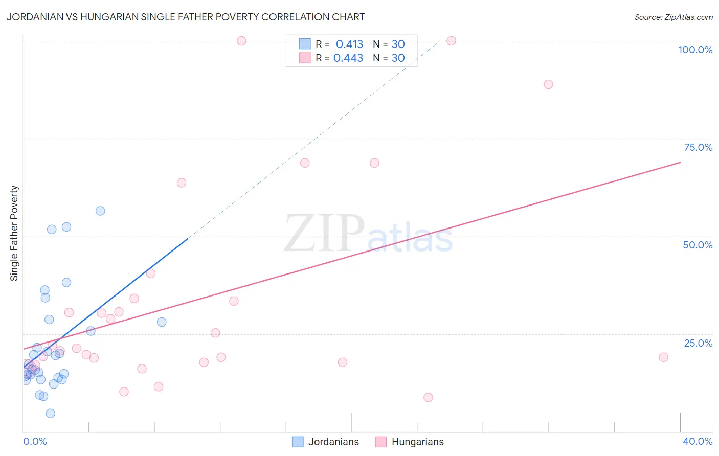 Jordanian vs Hungarian Single Father Poverty