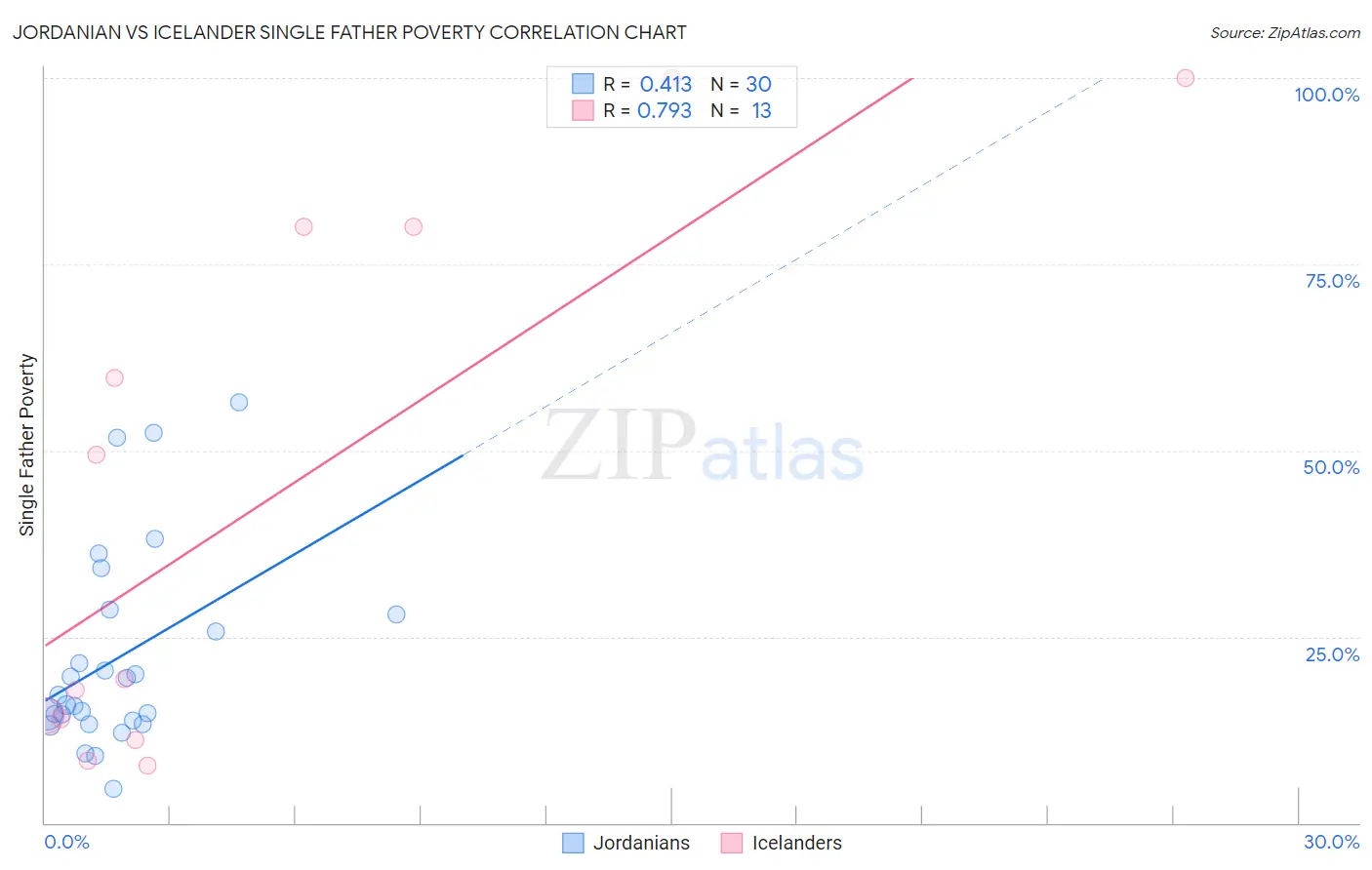 Jordanian vs Icelander Single Father Poverty