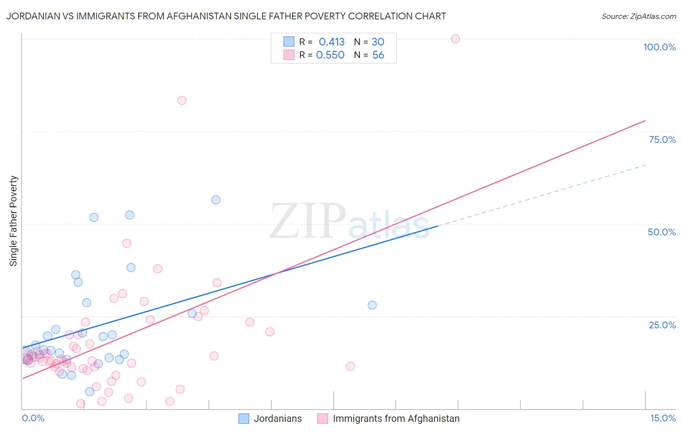 Jordanian vs Immigrants from Afghanistan Single Father Poverty