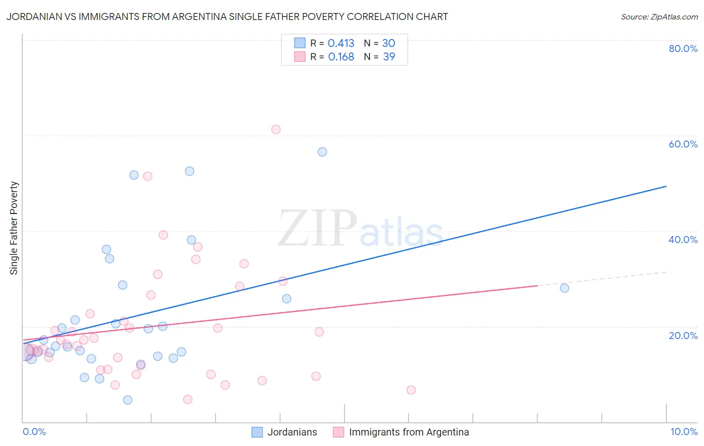 Jordanian vs Immigrants from Argentina Single Father Poverty