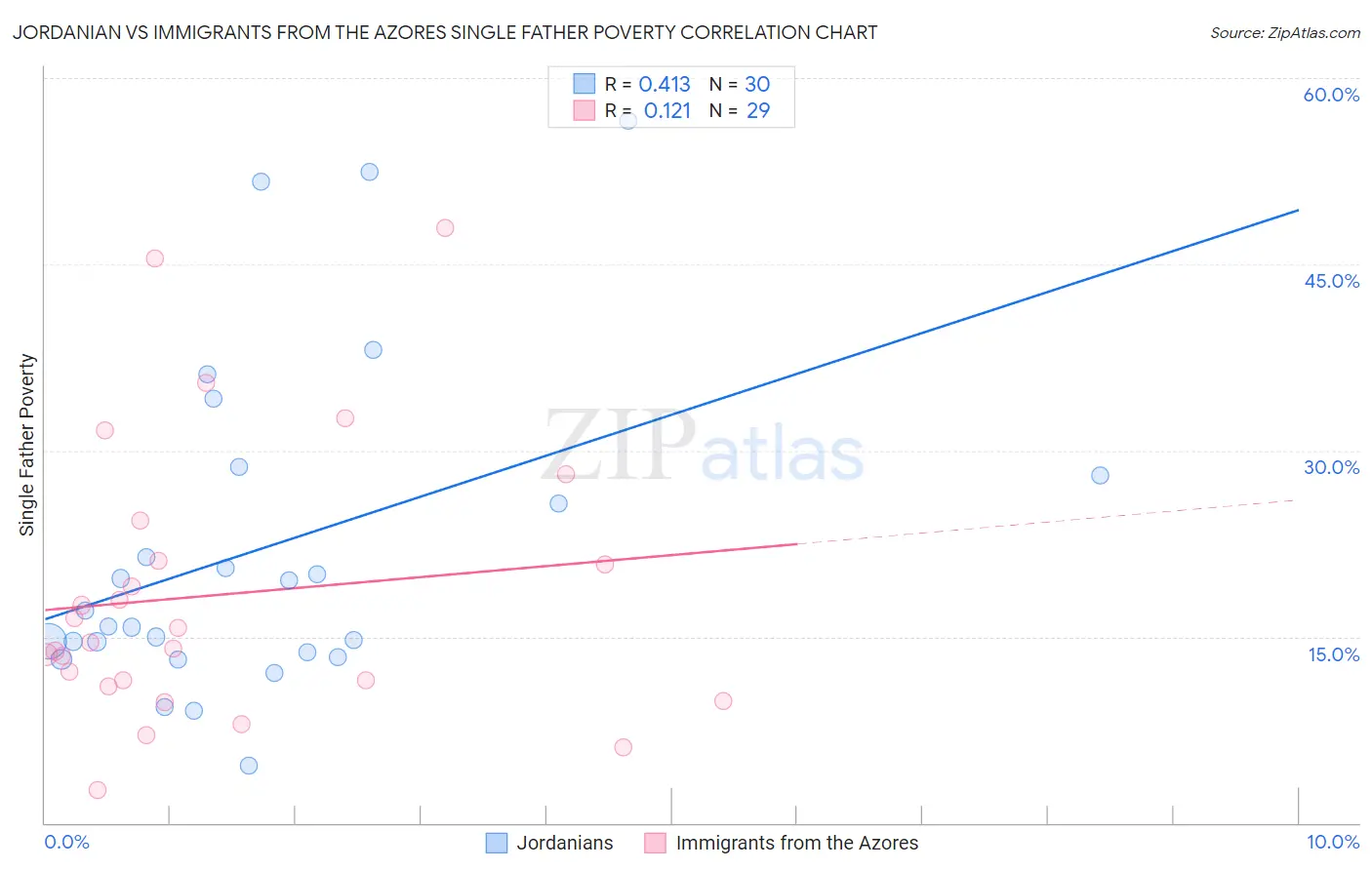 Jordanian vs Immigrants from the Azores Single Father Poverty