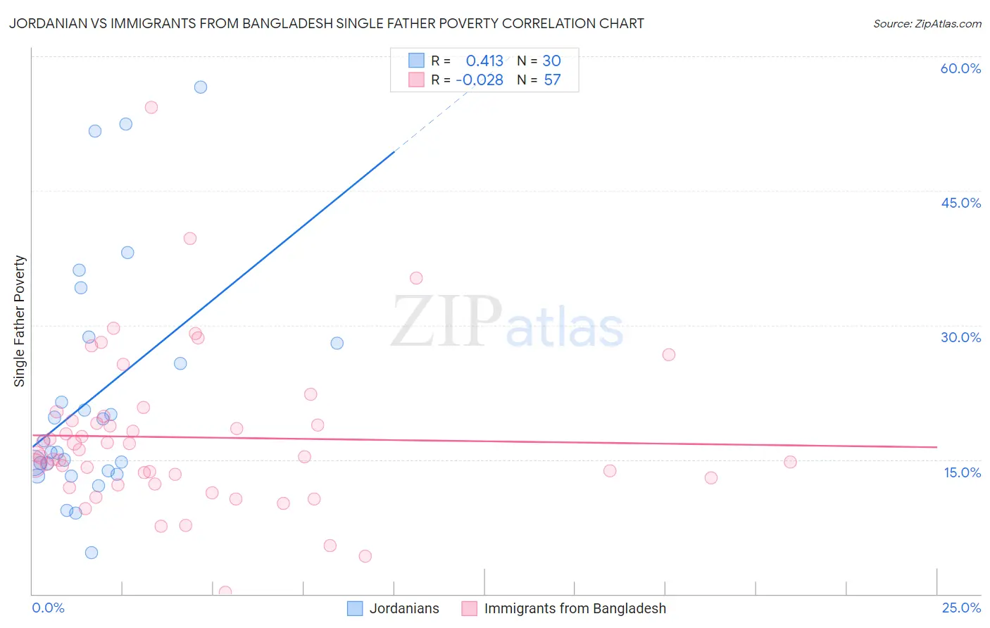 Jordanian vs Immigrants from Bangladesh Single Father Poverty