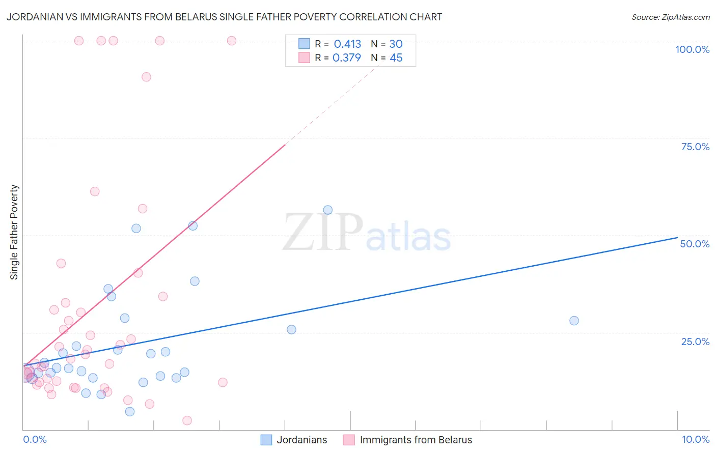 Jordanian vs Immigrants from Belarus Single Father Poverty