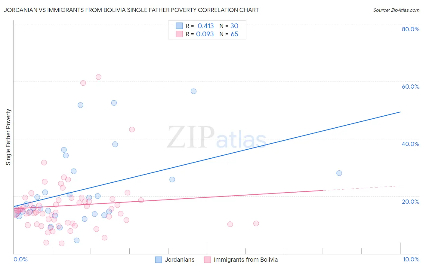 Jordanian vs Immigrants from Bolivia Single Father Poverty