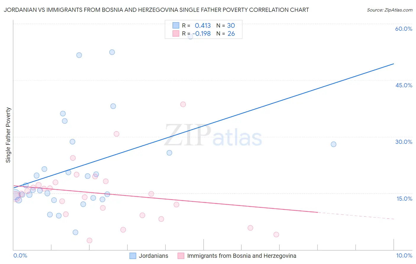 Jordanian vs Immigrants from Bosnia and Herzegovina Single Father Poverty