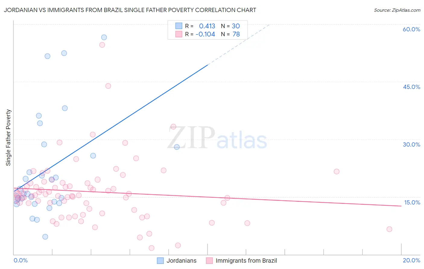 Jordanian vs Immigrants from Brazil Single Father Poverty