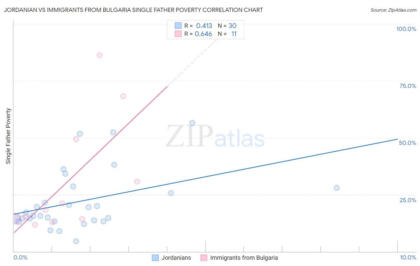 Jordanian vs Immigrants from Bulgaria Single Father Poverty