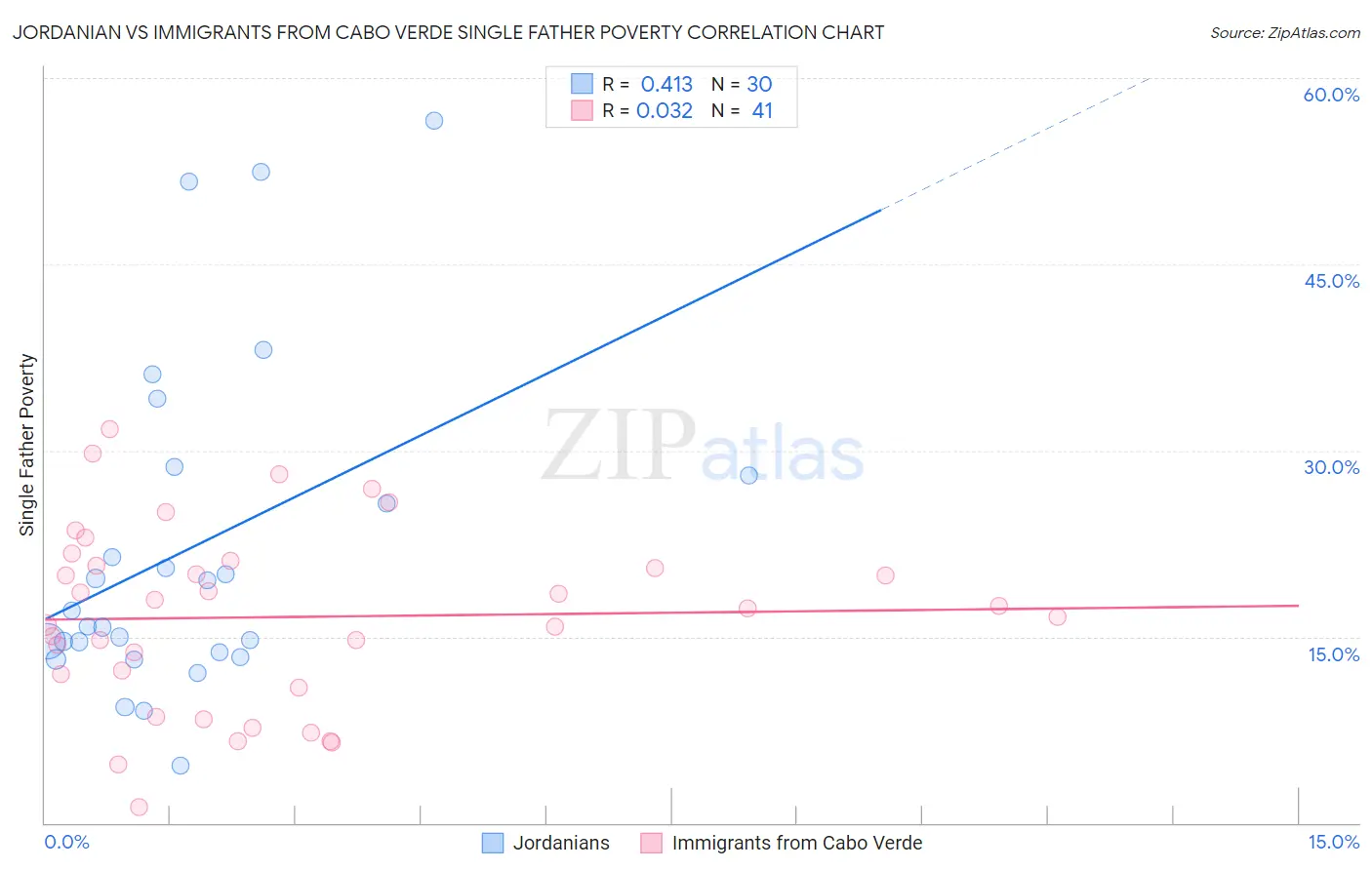 Jordanian vs Immigrants from Cabo Verde Single Father Poverty