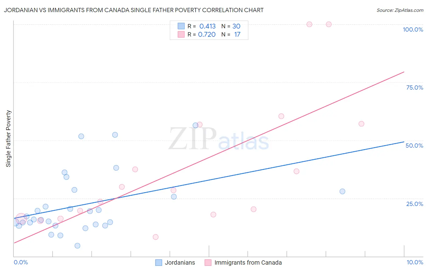 Jordanian vs Immigrants from Canada Single Father Poverty