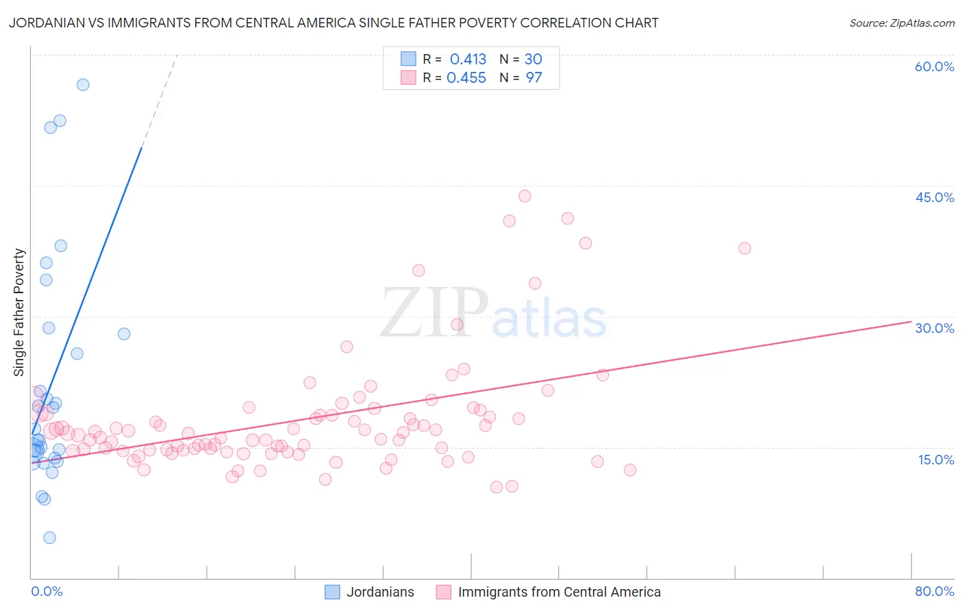 Jordanian vs Immigrants from Central America Single Father Poverty