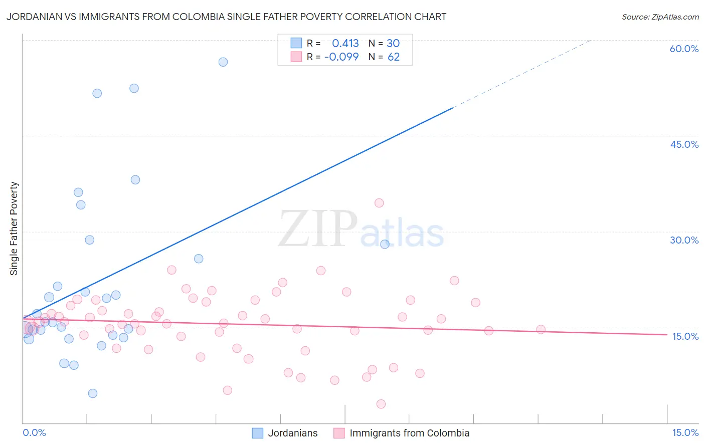 Jordanian vs Immigrants from Colombia Single Father Poverty