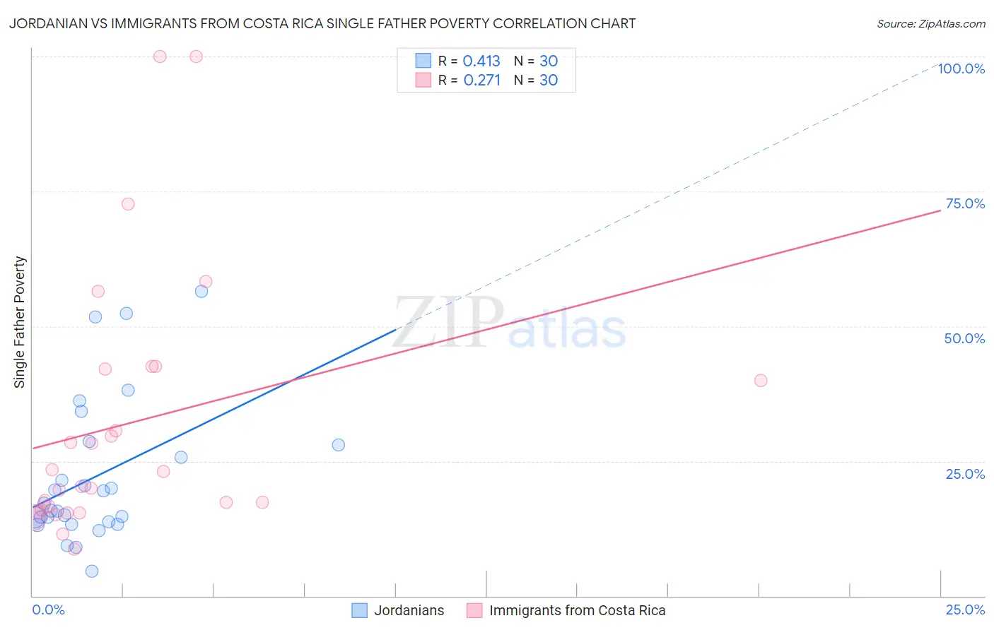 Jordanian vs Immigrants from Costa Rica Single Father Poverty