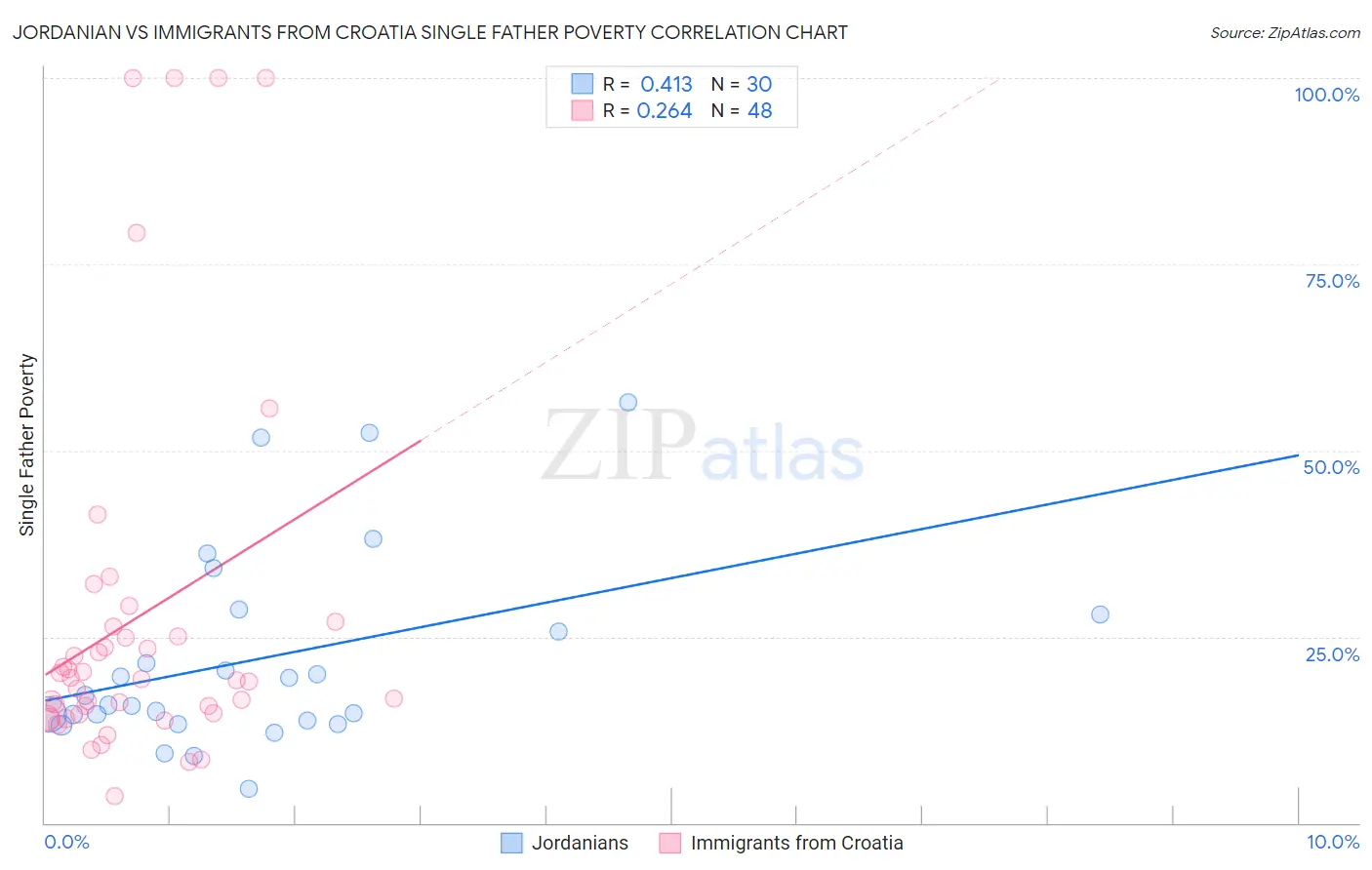 Jordanian vs Immigrants from Croatia Single Father Poverty