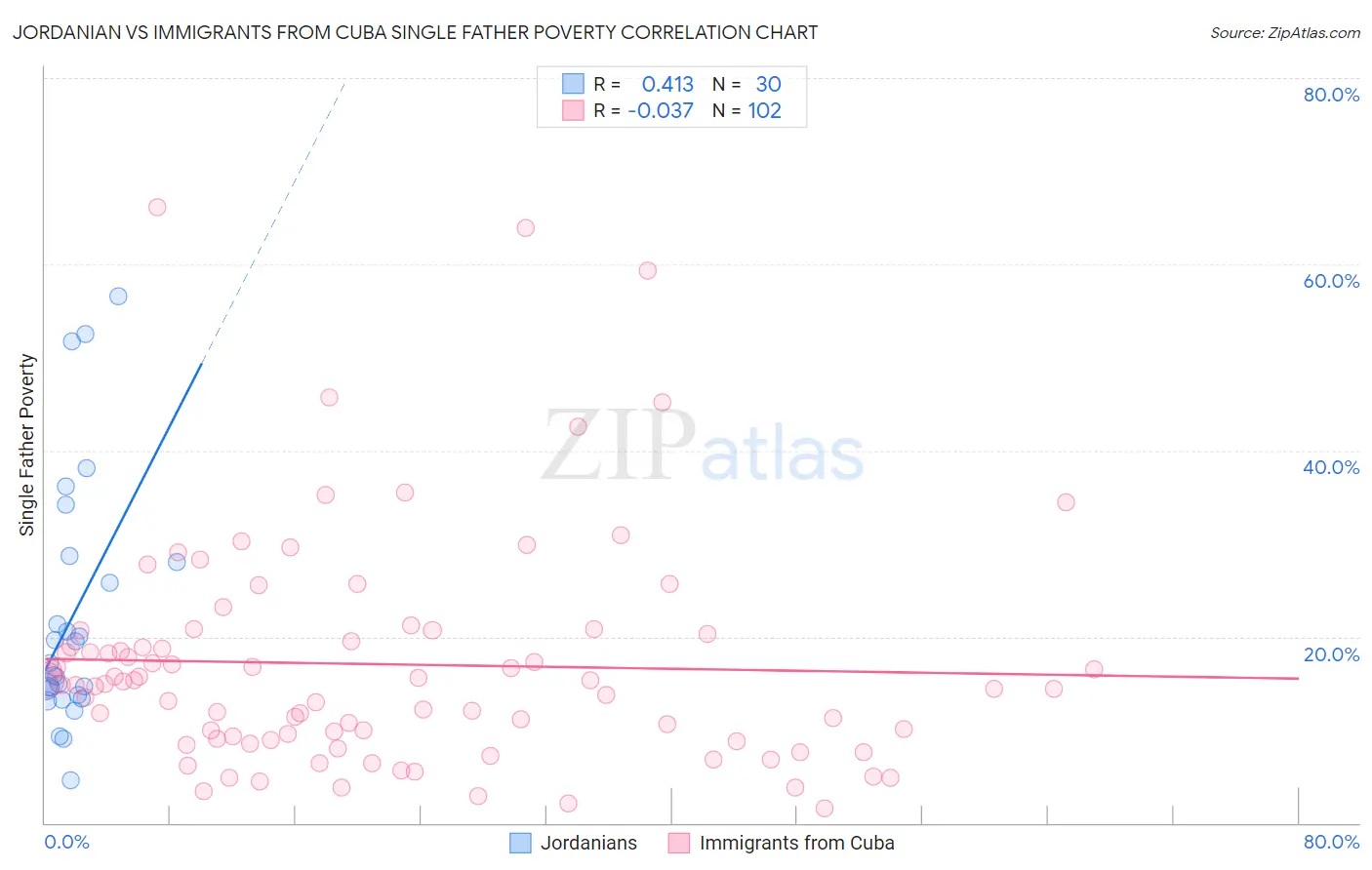 Jordanian vs Immigrants from Cuba Single Father Poverty