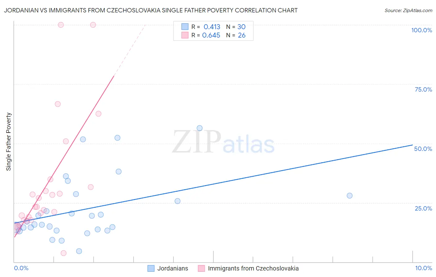 Jordanian vs Immigrants from Czechoslovakia Single Father Poverty