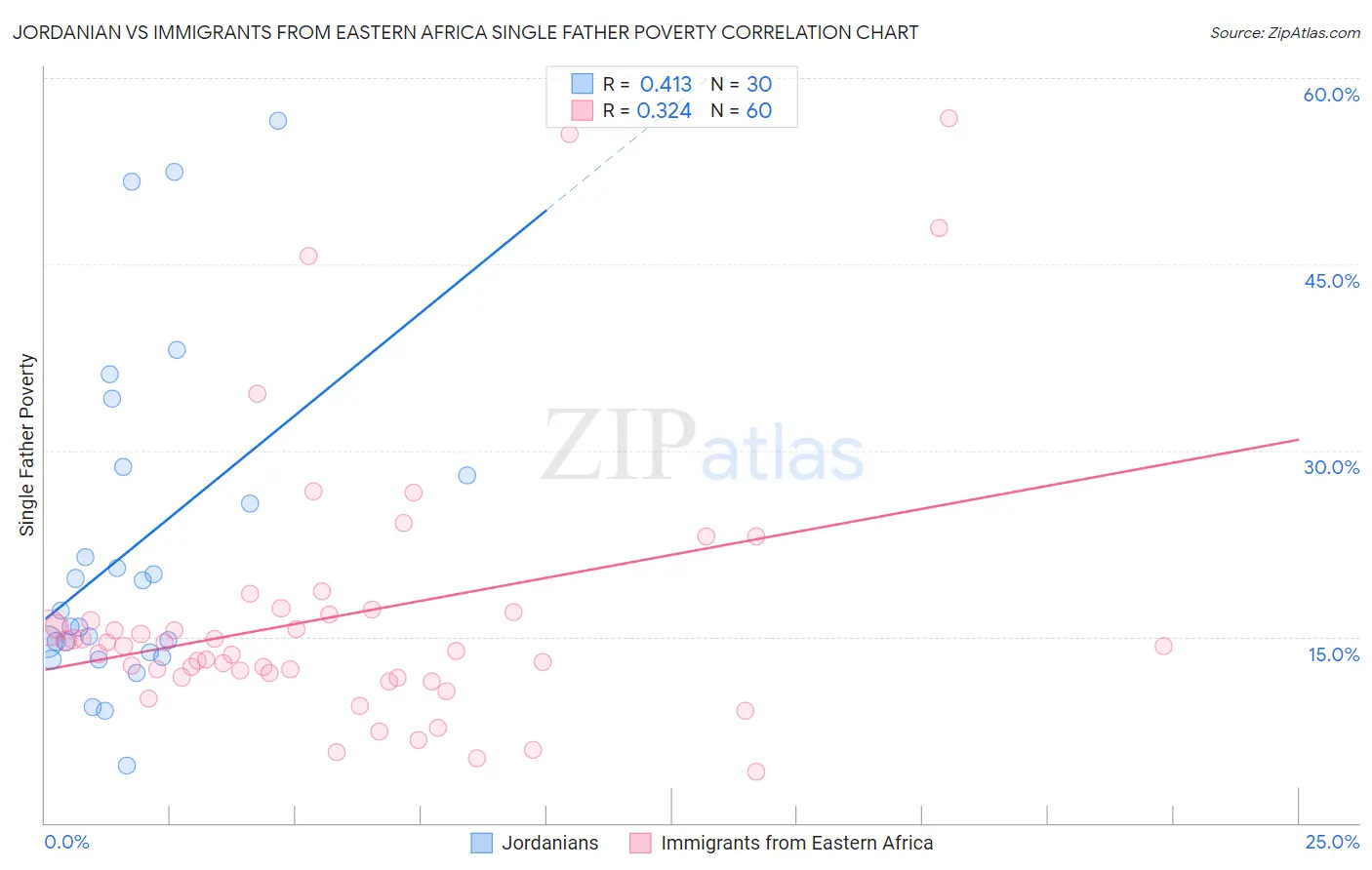 Jordanian vs Immigrants from Eastern Africa Single Father Poverty