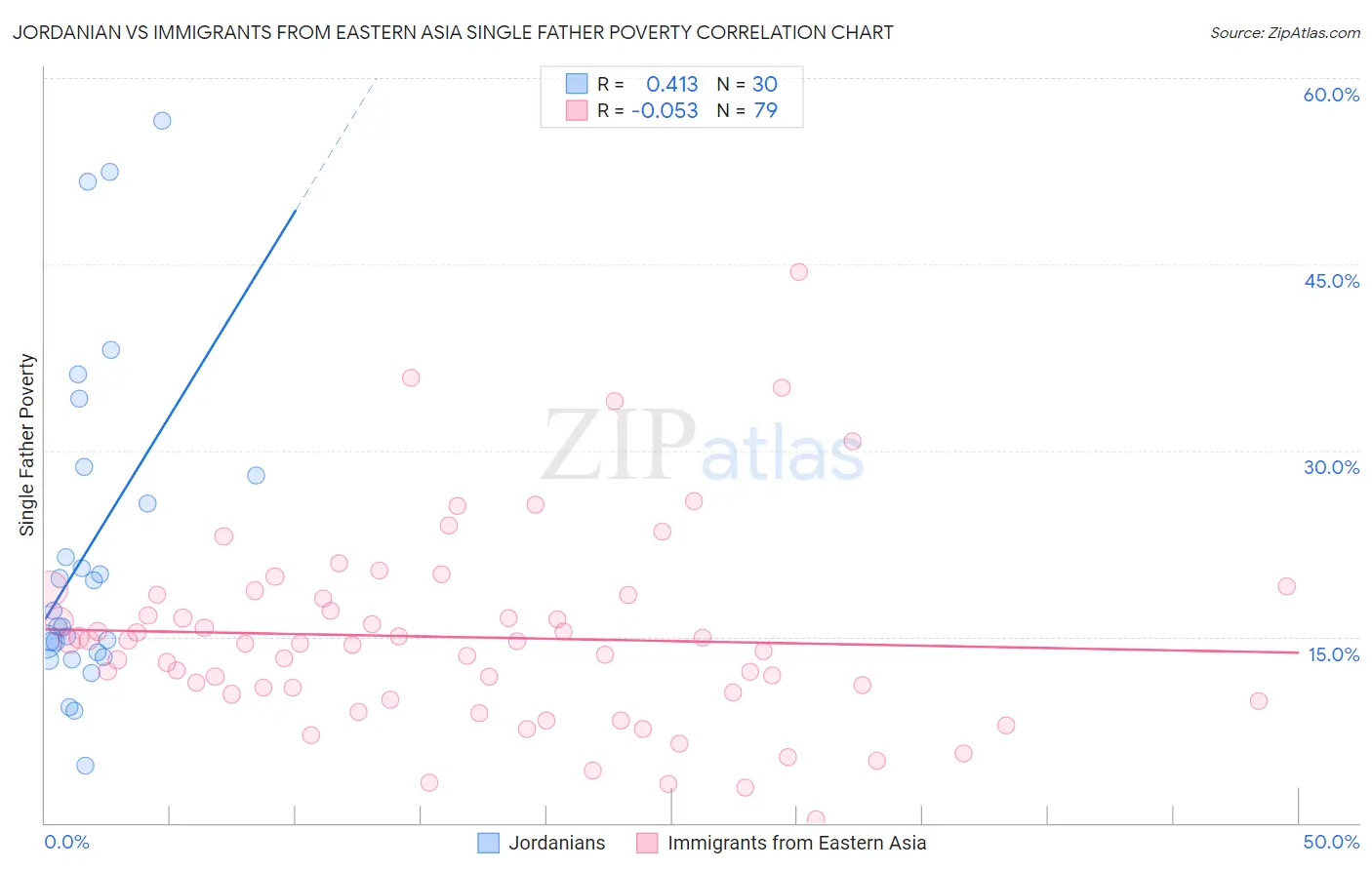 Jordanian vs Immigrants from Eastern Asia Single Father Poverty
