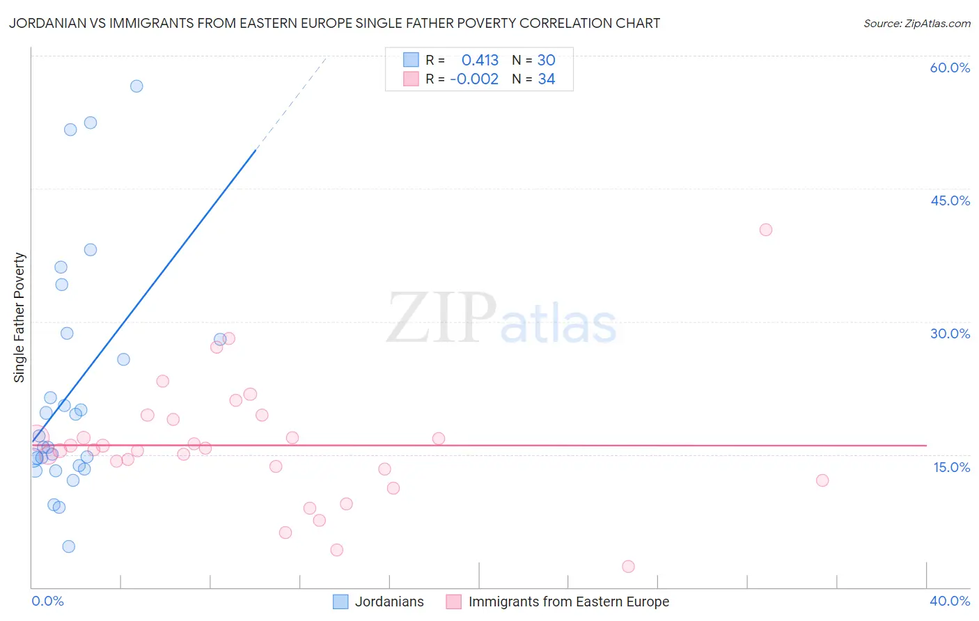 Jordanian vs Immigrants from Eastern Europe Single Father Poverty