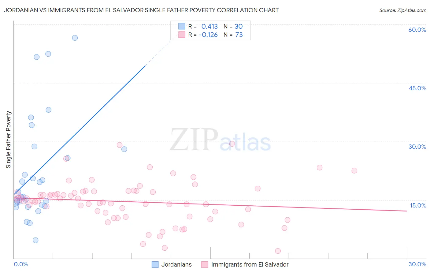 Jordanian vs Immigrants from El Salvador Single Father Poverty
