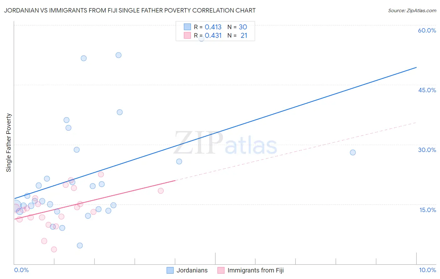 Jordanian vs Immigrants from Fiji Single Father Poverty