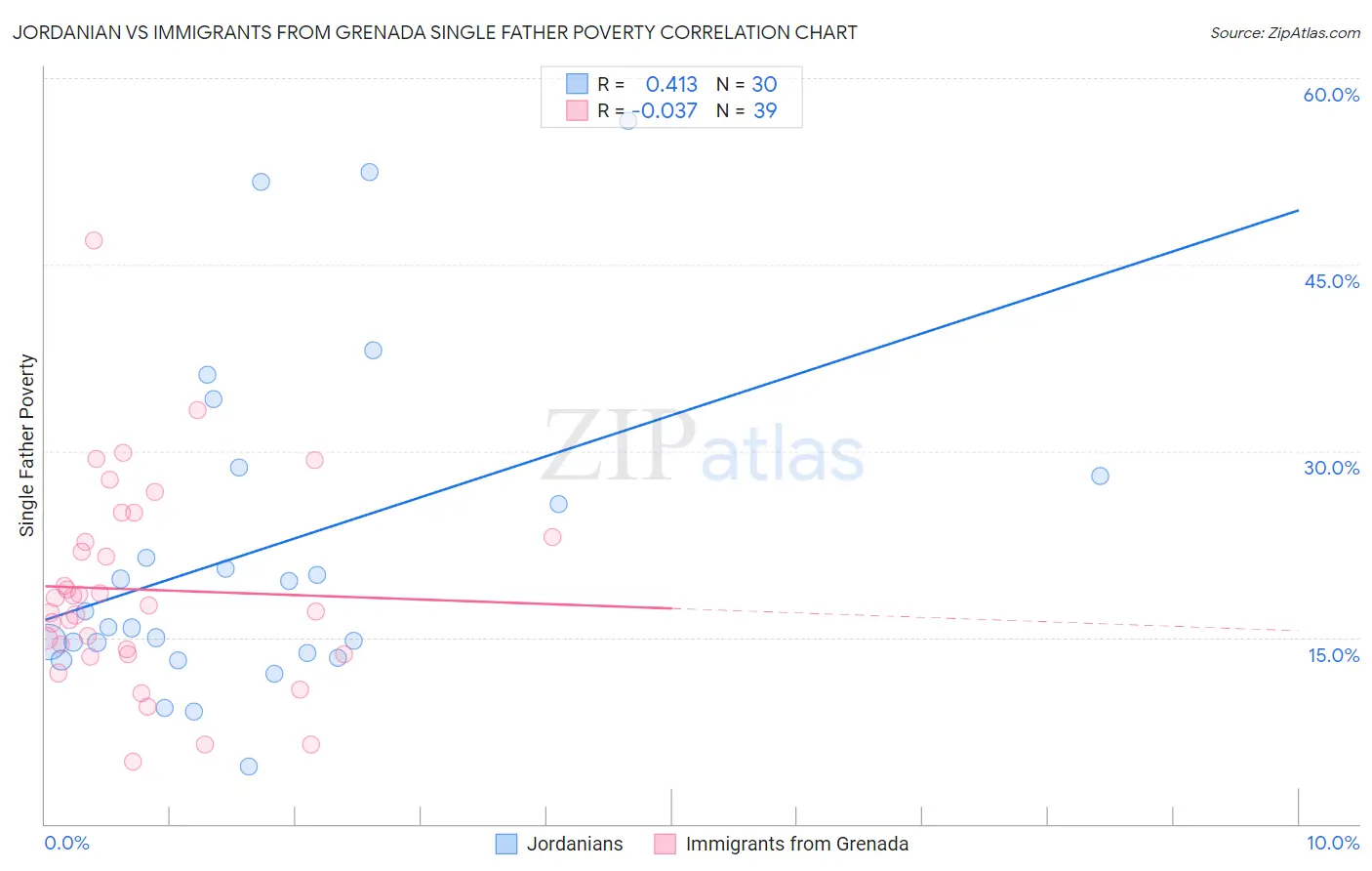 Jordanian vs Immigrants from Grenada Single Father Poverty