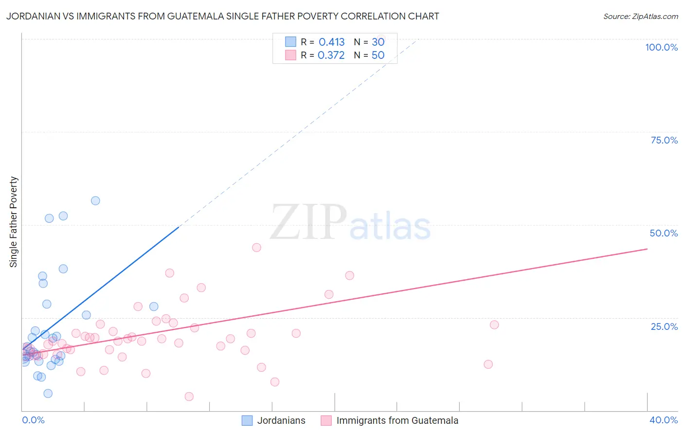 Jordanian vs Immigrants from Guatemala Single Father Poverty