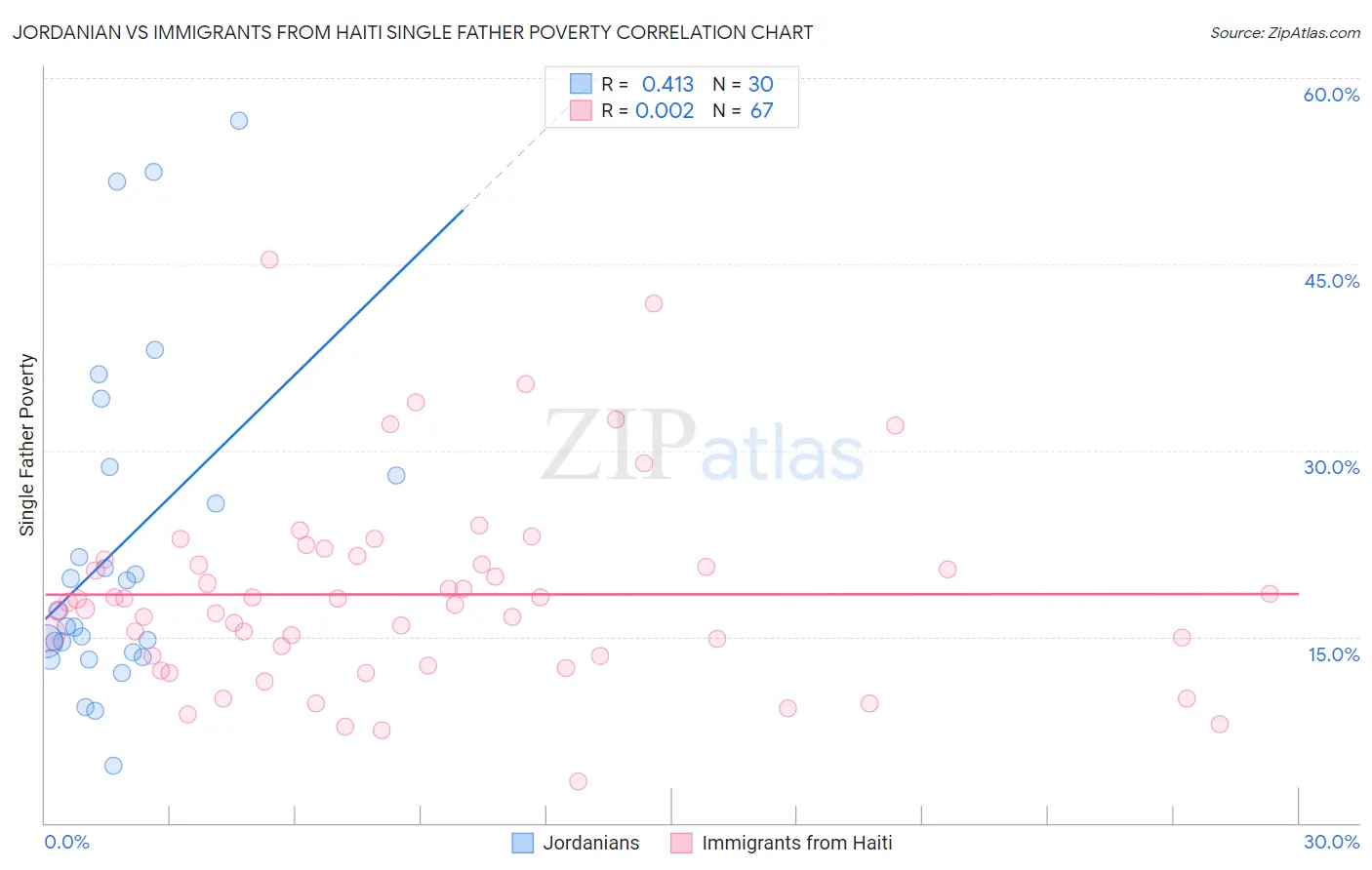 Jordanian vs Immigrants from Haiti Single Father Poverty
