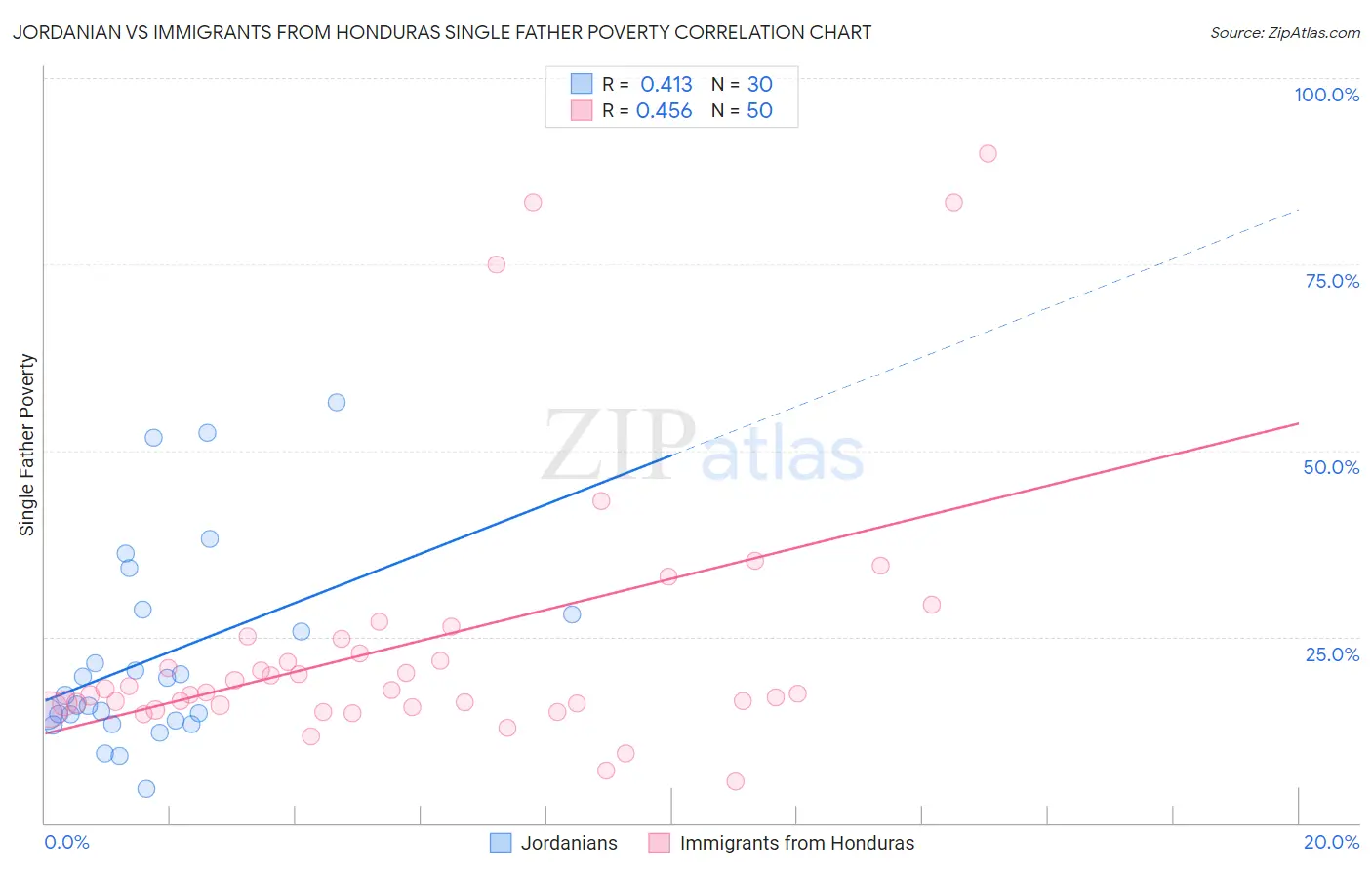 Jordanian vs Immigrants from Honduras Single Father Poverty