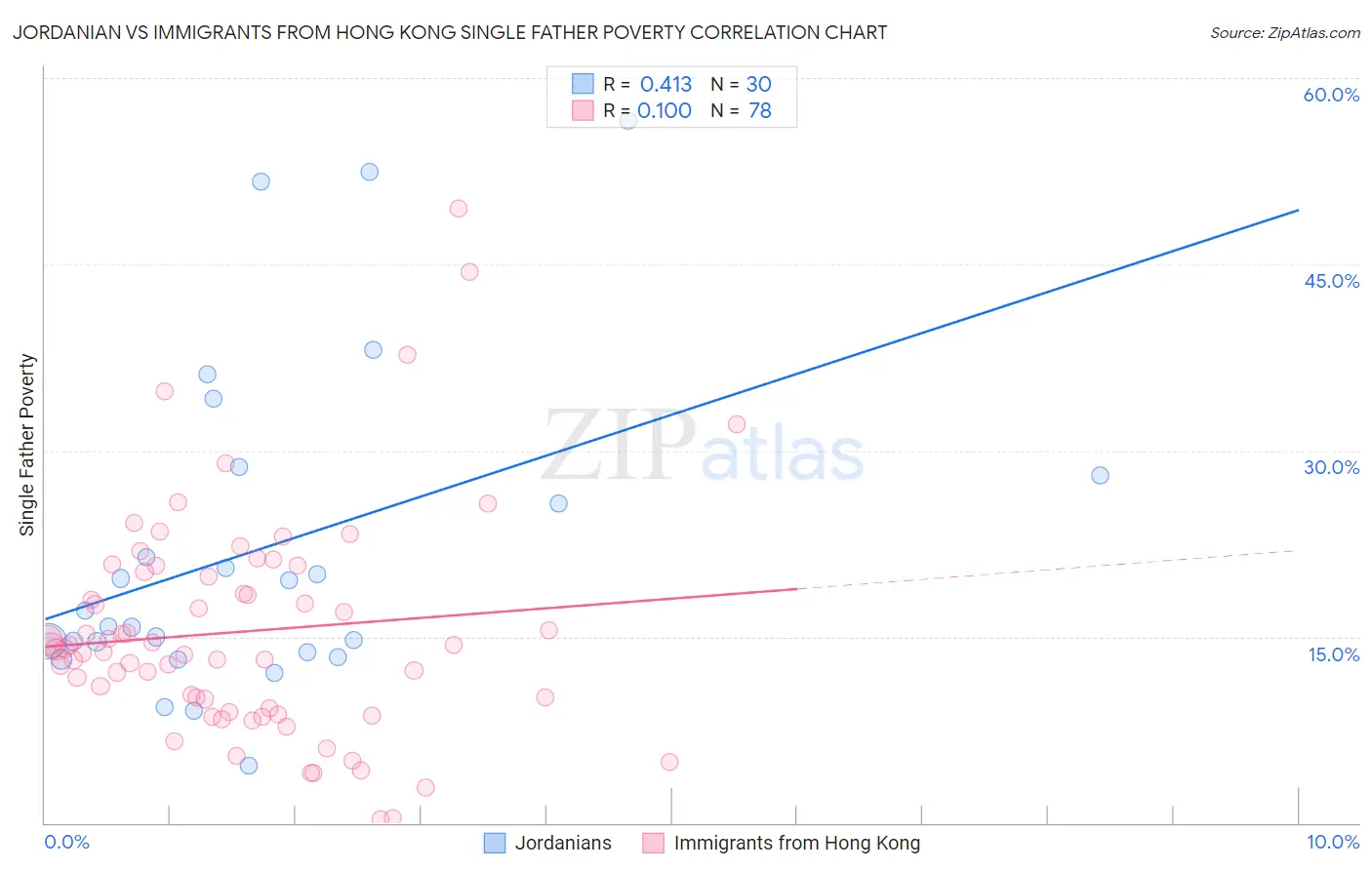 Jordanian vs Immigrants from Hong Kong Single Father Poverty