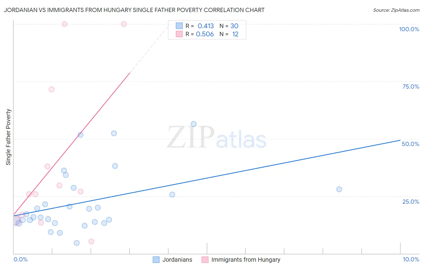 Jordanian vs Immigrants from Hungary Single Father Poverty