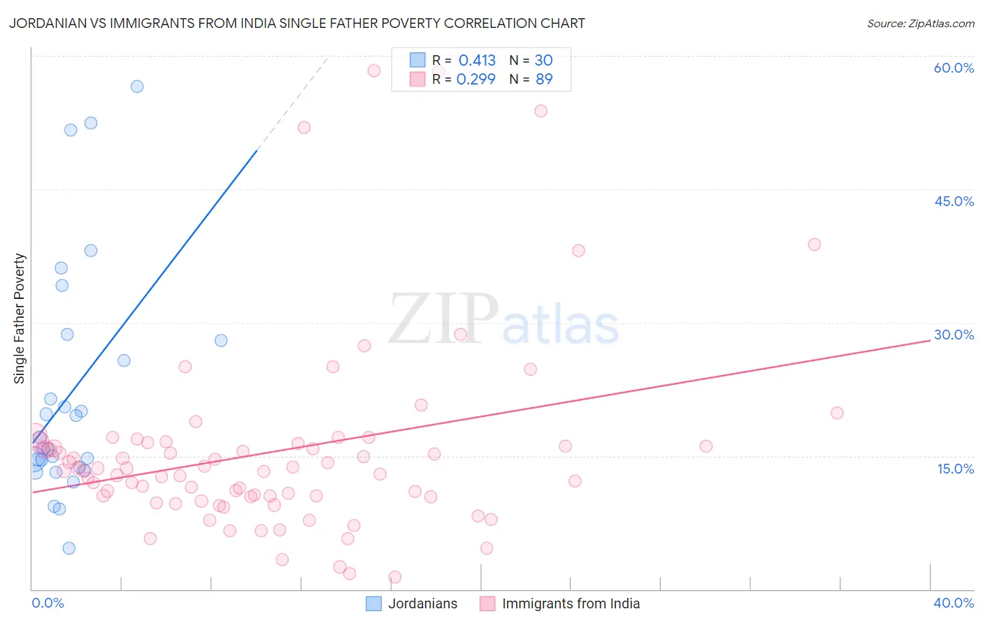 Jordanian vs Immigrants from India Single Father Poverty