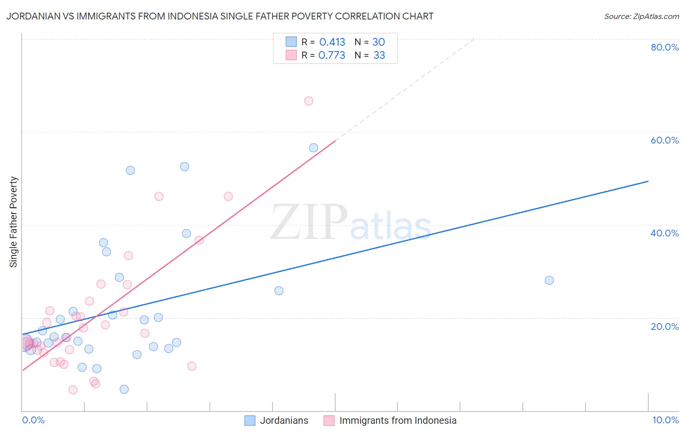 Jordanian vs Immigrants from Indonesia Single Father Poverty
