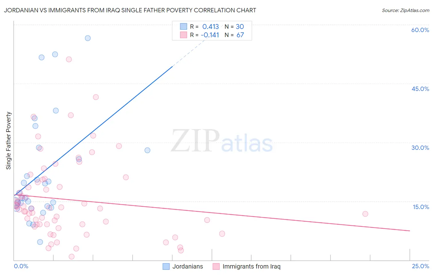 Jordanian vs Immigrants from Iraq Single Father Poverty