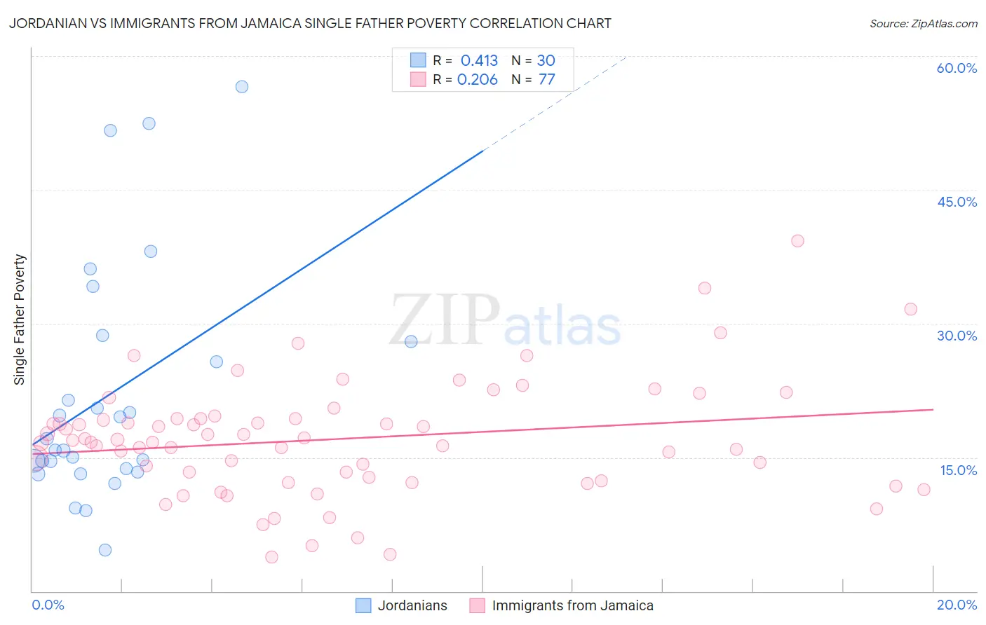 Jordanian vs Immigrants from Jamaica Single Father Poverty