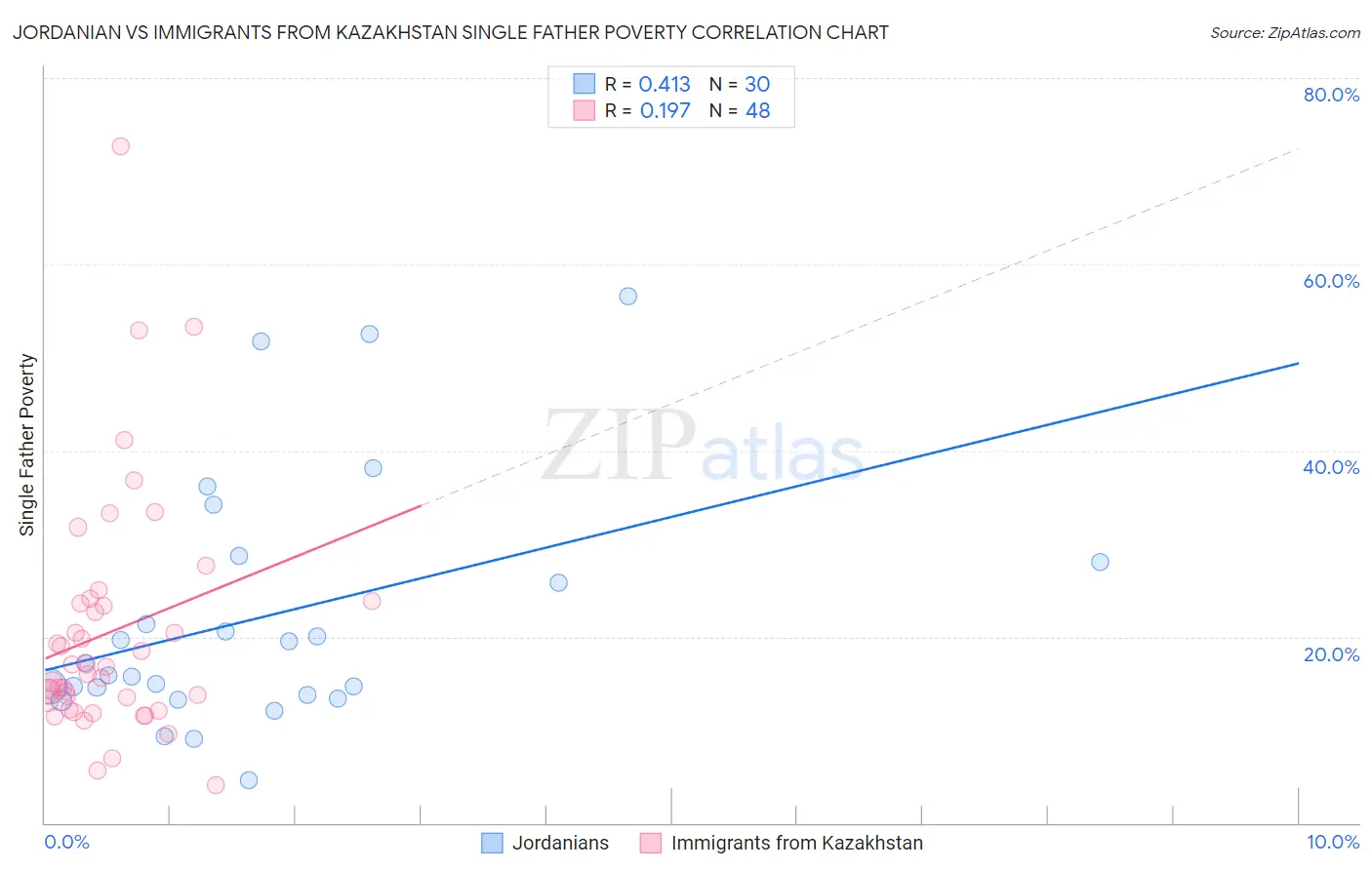 Jordanian vs Immigrants from Kazakhstan Single Father Poverty