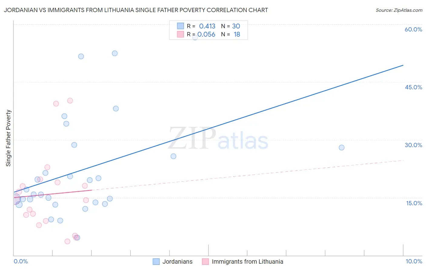 Jordanian vs Immigrants from Lithuania Single Father Poverty