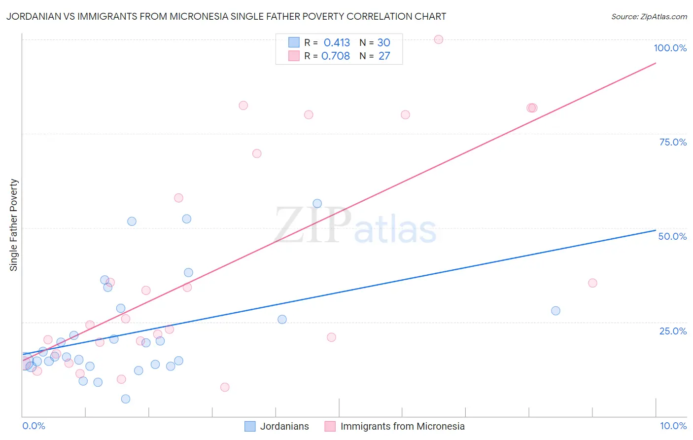 Jordanian vs Immigrants from Micronesia Single Father Poverty