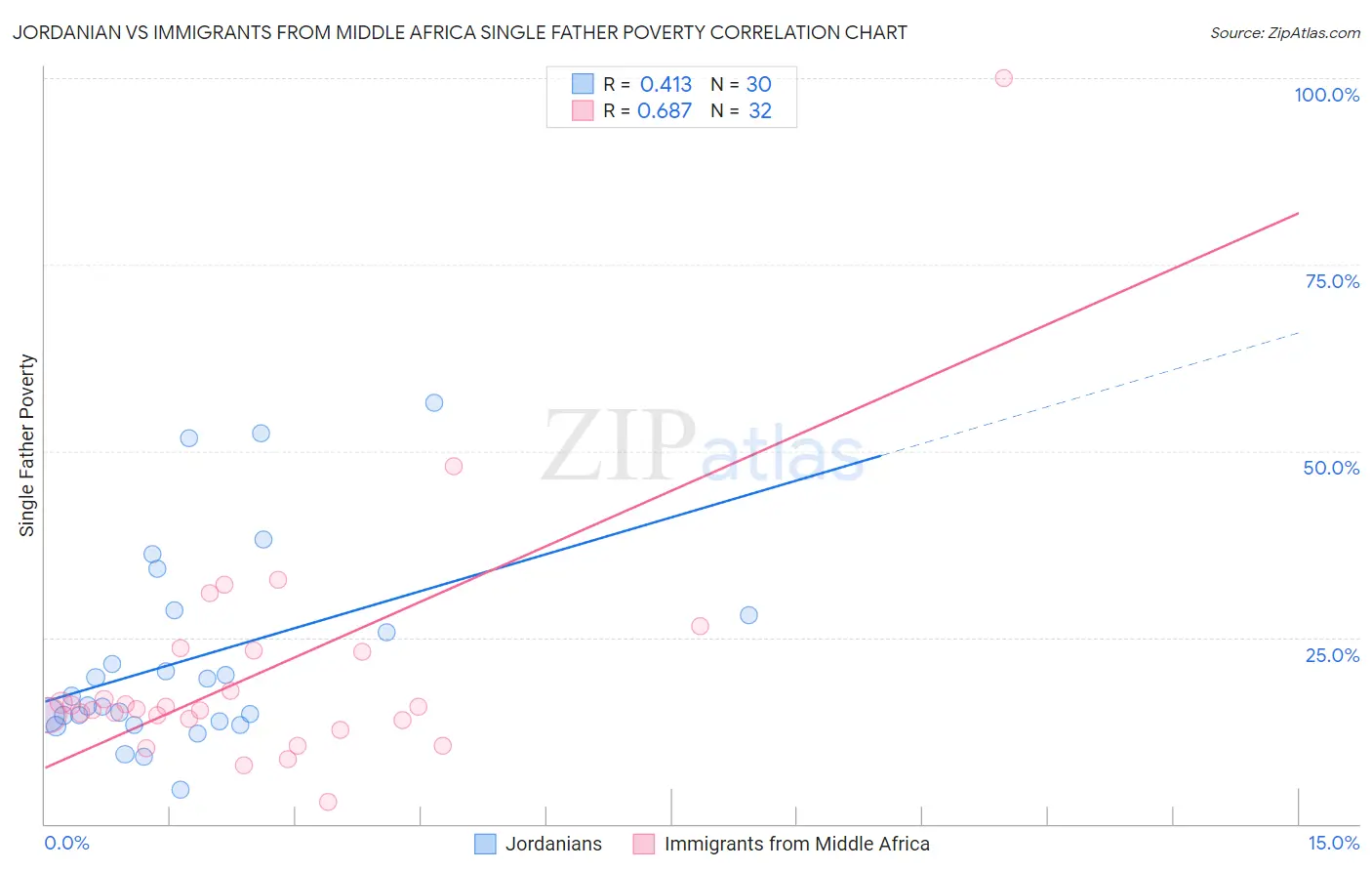 Jordanian vs Immigrants from Middle Africa Single Father Poverty
