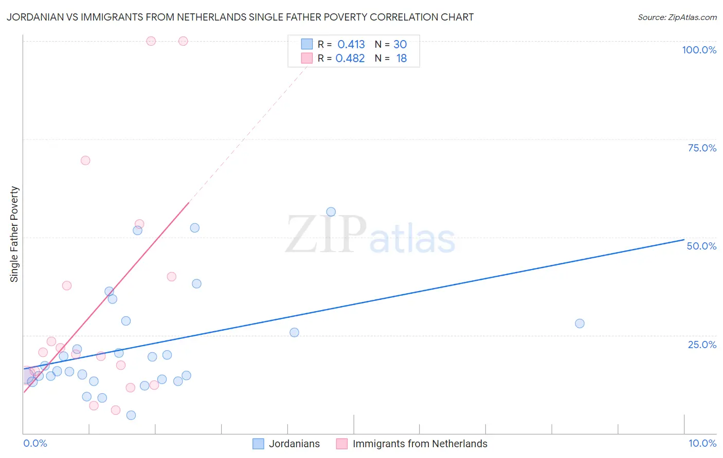 Jordanian vs Immigrants from Netherlands Single Father Poverty