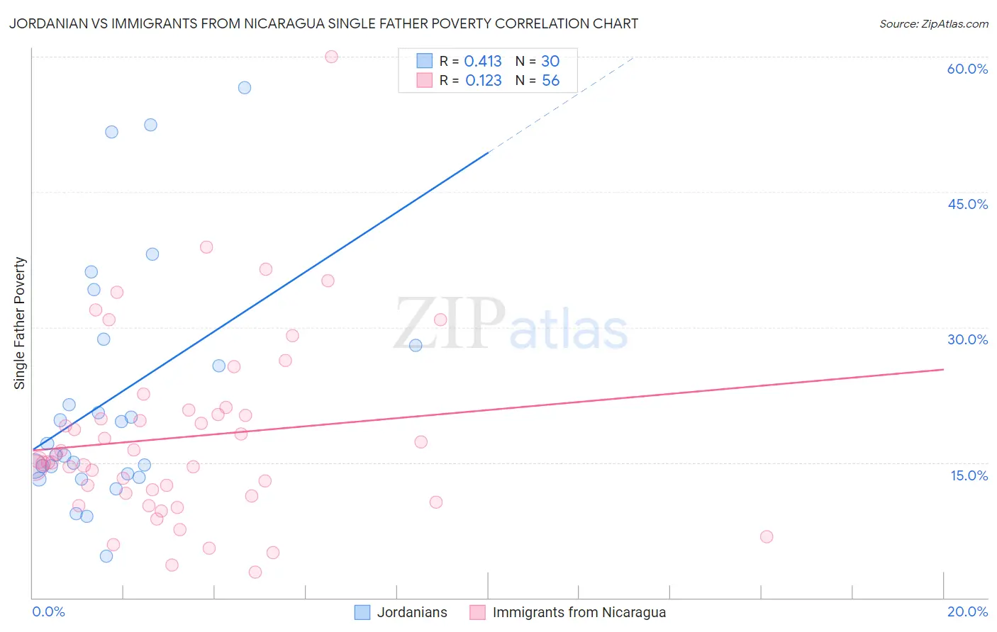 Jordanian vs Immigrants from Nicaragua Single Father Poverty