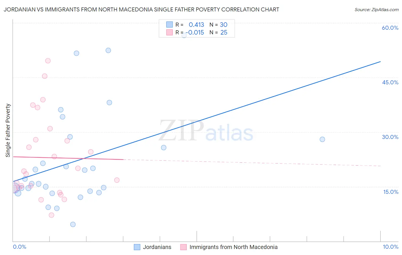 Jordanian vs Immigrants from North Macedonia Single Father Poverty