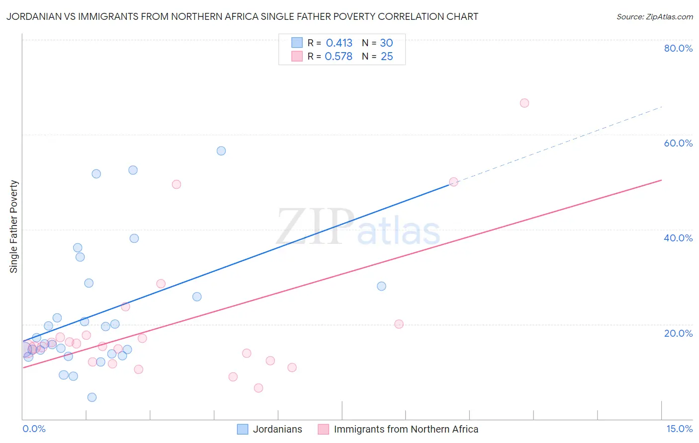 Jordanian vs Immigrants from Northern Africa Single Father Poverty